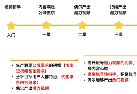 淘寶短視頻能力星級介紹